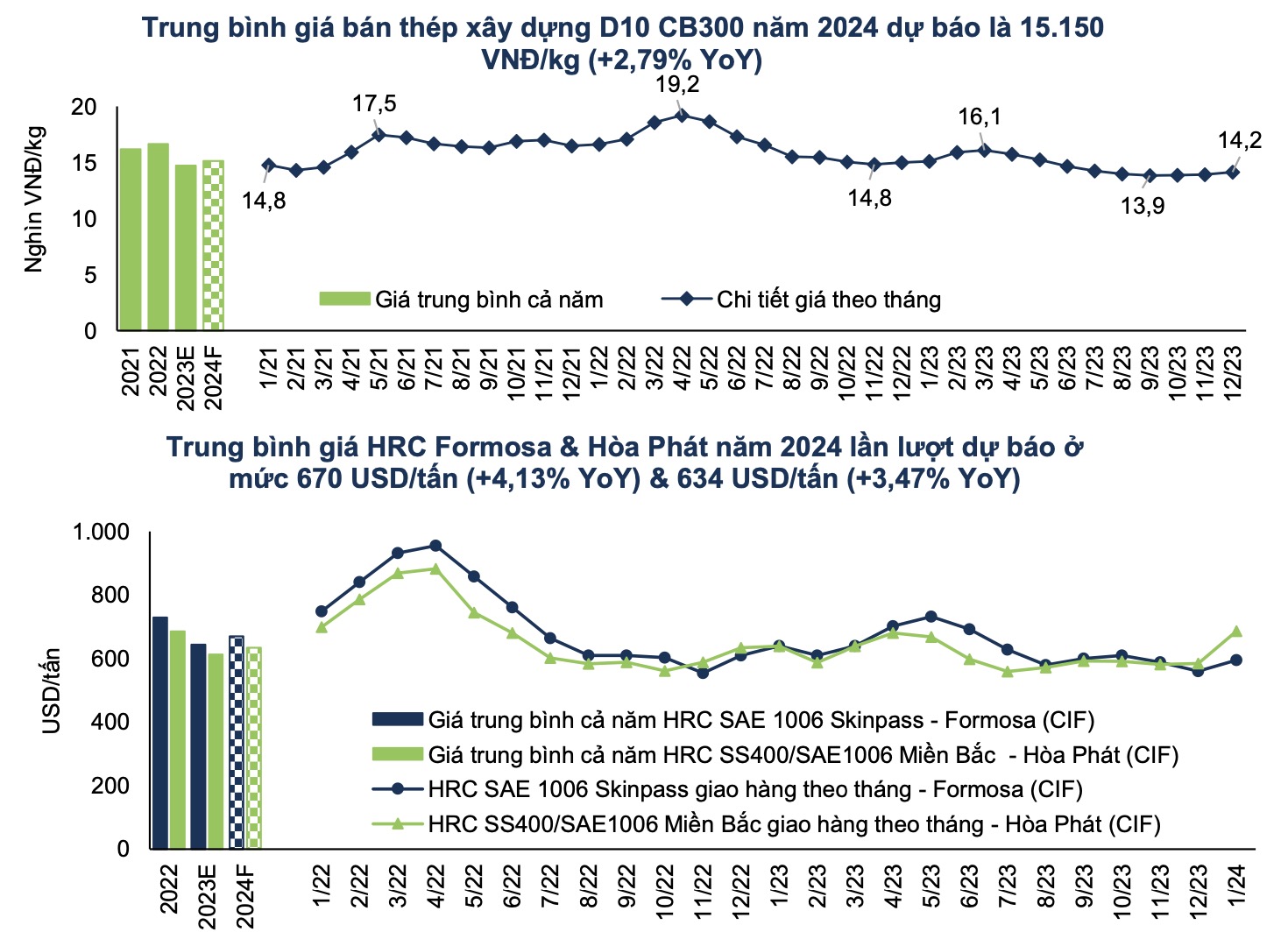 Bieu do tieu thu thep xay dung nam 2024